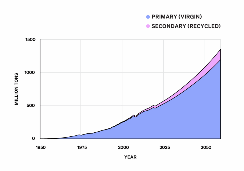 Projected global plastic growth.