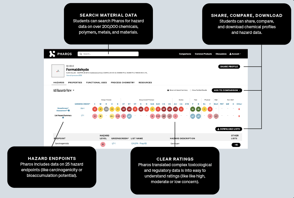 Pharos chemical profile of formaldehyde, showing search features, hazard endpoints and ratings, and share, compare, and download features.
